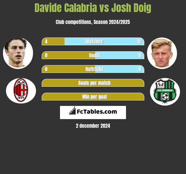 Davide Calabria vs Josh Doig h2h player stats