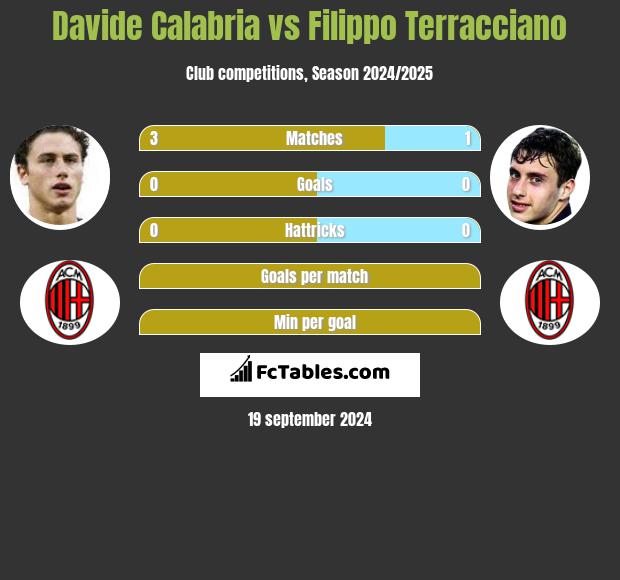 Davide Calabria vs Filippo Terracciano h2h player stats