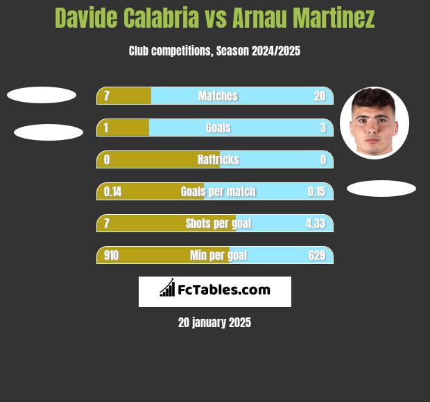 Davide Calabria vs Arnau Martinez h2h player stats