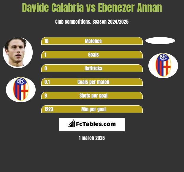 Davide Calabria vs Ebenezer Annan h2h player stats