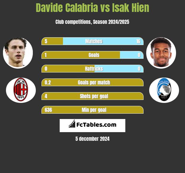 Davide Calabria vs Isak Hien h2h player stats