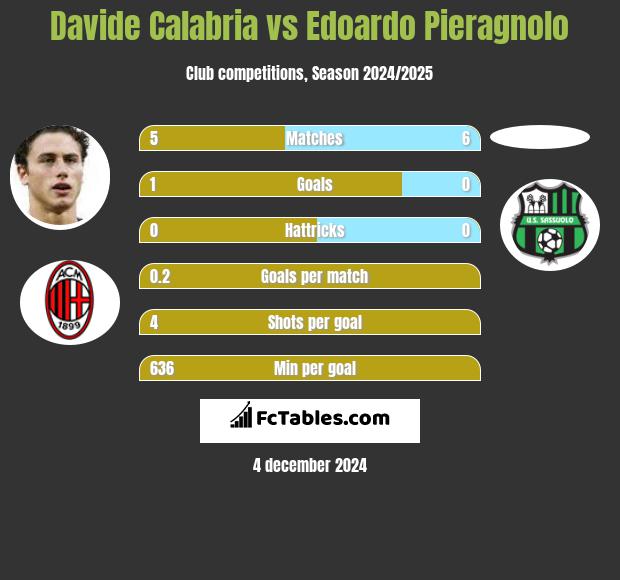 Davide Calabria vs Edoardo Pieragnolo h2h player stats