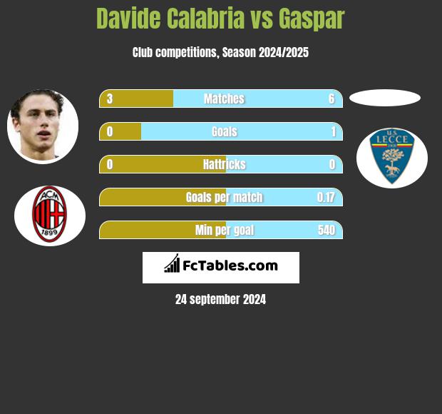 Davide Calabria vs Gaspar h2h player stats