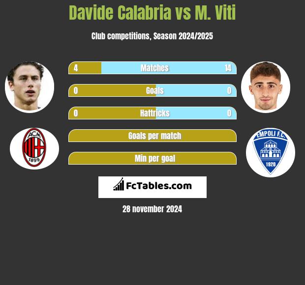 Davide Calabria vs M. Viti h2h player stats