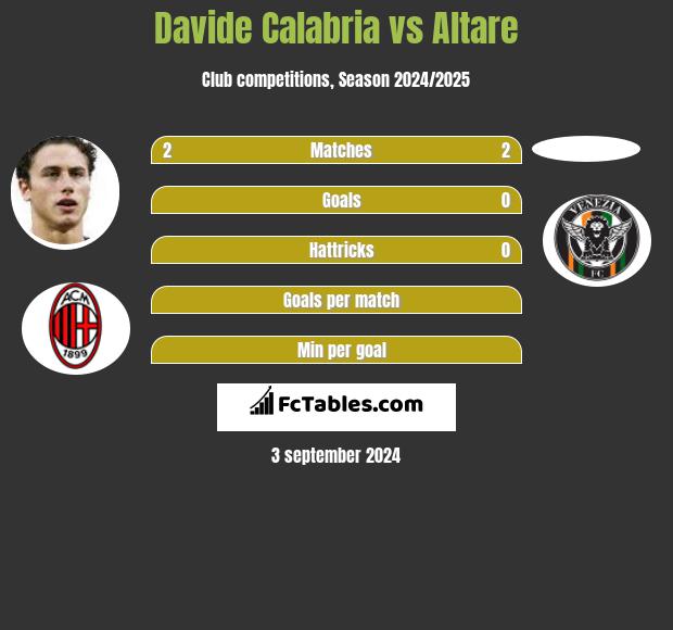 Davide Calabria vs Altare h2h player stats