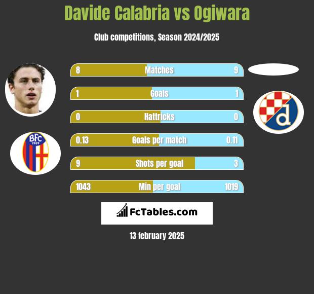 Davide Calabria vs Ogiwara h2h player stats