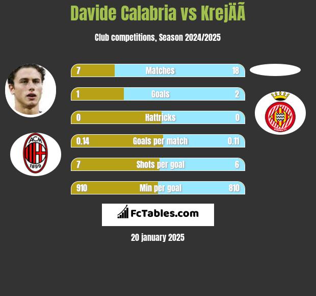 Davide Calabria vs KrejÄÃ­ h2h player stats