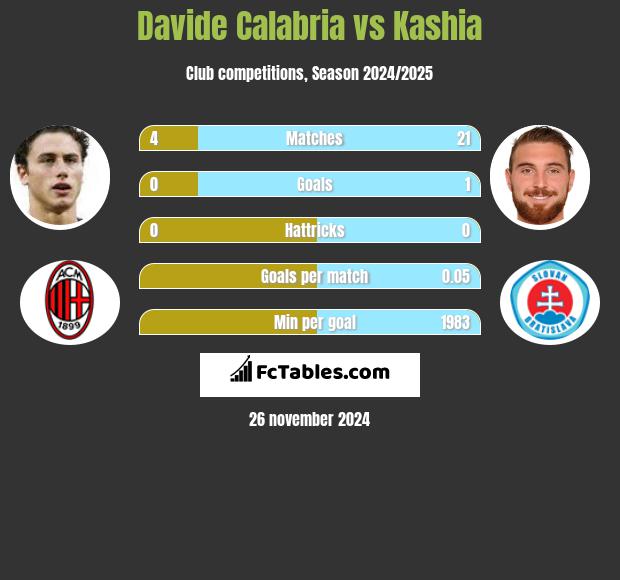 Davide Calabria vs Kashia h2h player stats