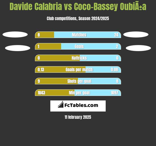 Davide Calabria vs Coco-Bassey OubiÃ±a h2h player stats