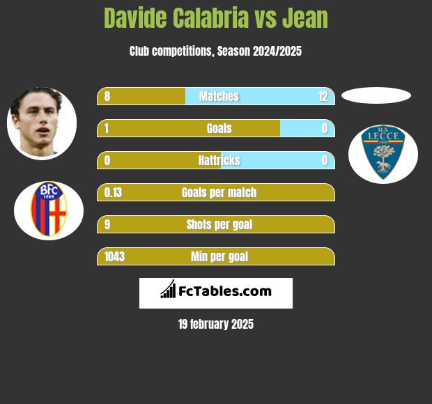 Davide Calabria vs Jean h2h player stats