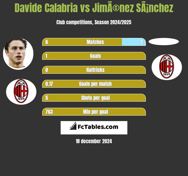 Davide Calabria vs JimÃ©nez SÃ¡nchez h2h player stats