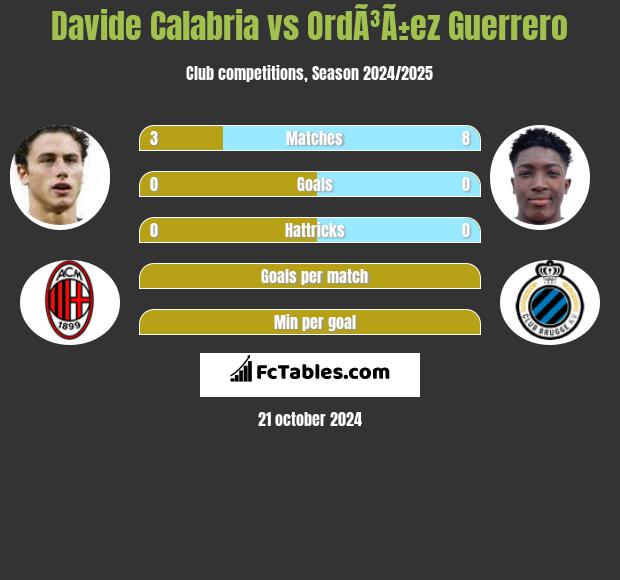 Davide Calabria vs OrdÃ³Ã±ez Guerrero h2h player stats