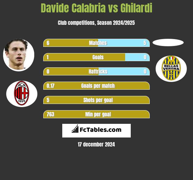 Davide Calabria vs Ghilardi h2h player stats