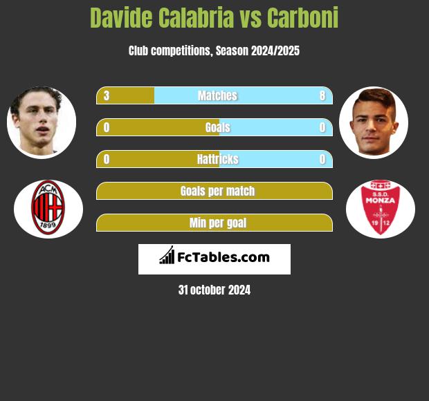 Davide Calabria vs Carboni h2h player stats