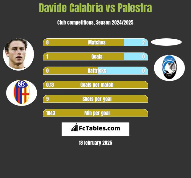 Davide Calabria vs Palestra h2h player stats