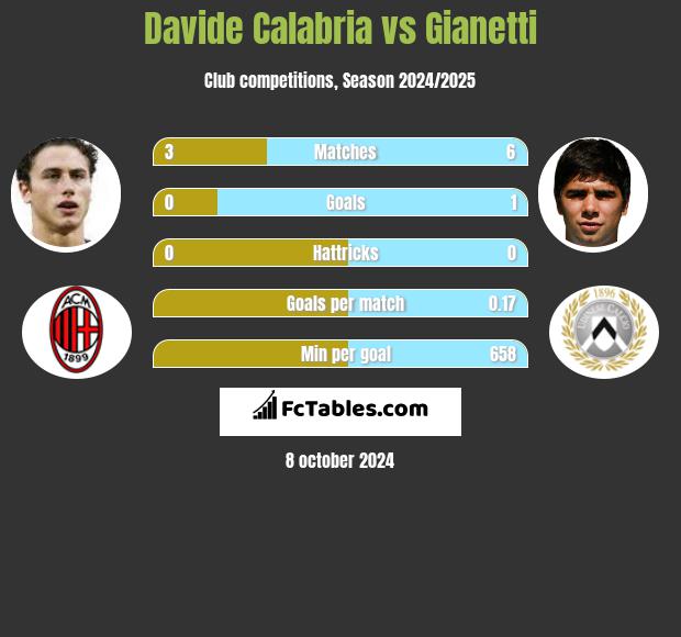 Davide Calabria vs Gianetti h2h player stats