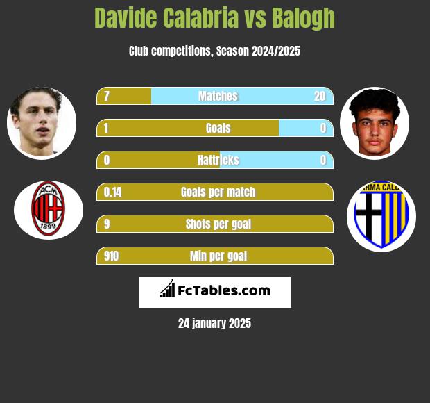 Davide Calabria vs Balogh h2h player stats