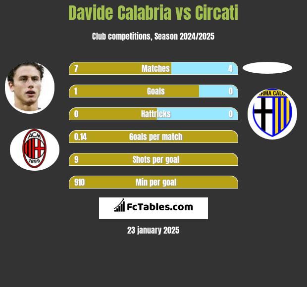 Davide Calabria vs Circati h2h player stats