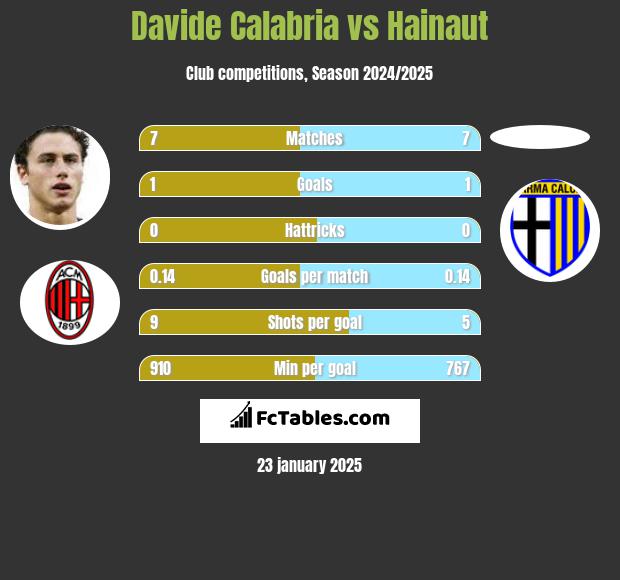 Davide Calabria vs Hainaut h2h player stats