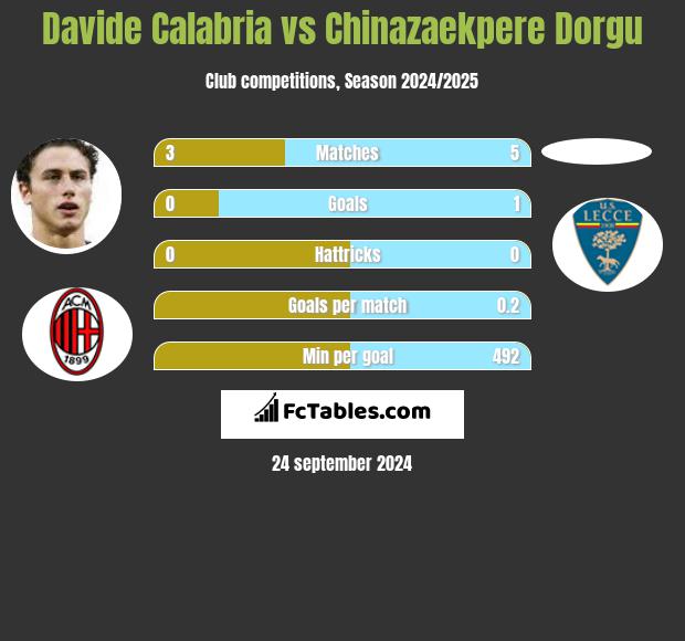 Davide Calabria vs Chinazaekpere Dorgu h2h player stats