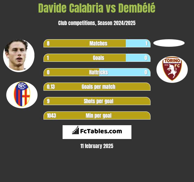 Davide Calabria vs Dembélé h2h player stats