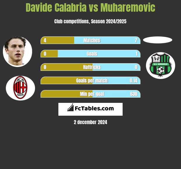 Davide Calabria vs Muharemovic h2h player stats