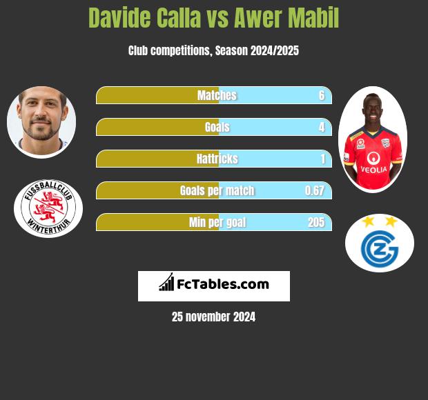 Davide Calla vs Awer Mabil h2h player stats