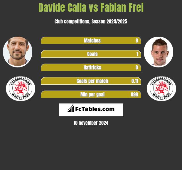 Davide Calla vs Fabian Frei h2h player stats