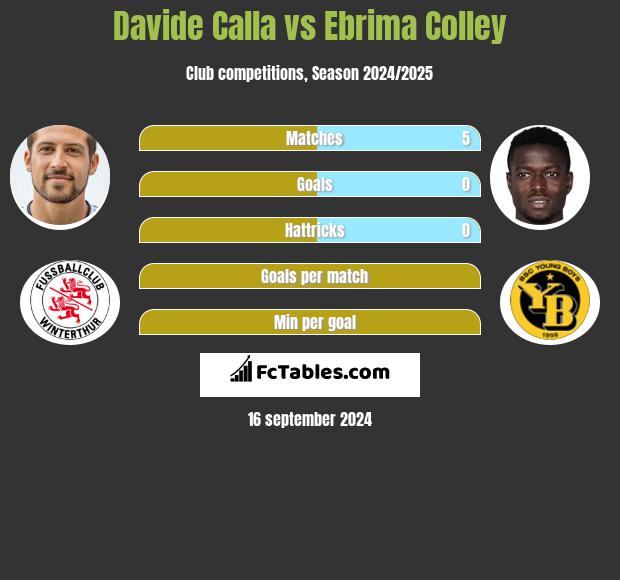 Davide Calla vs Ebrima Colley h2h player stats