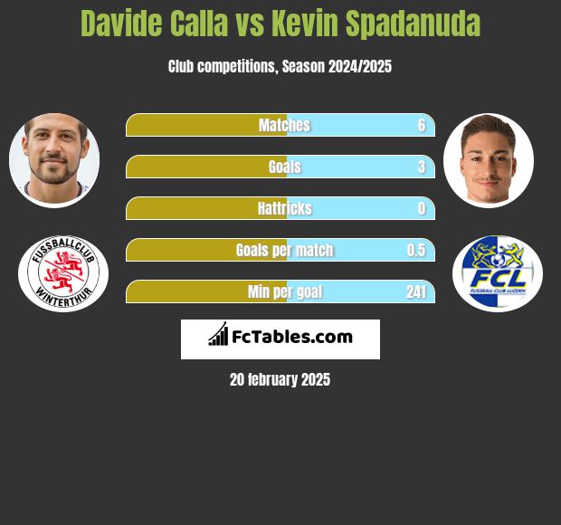 Davide Calla vs Kevin Spadanuda h2h player stats