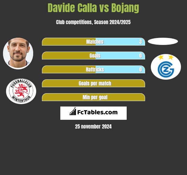 Davide Calla vs Bojang h2h player stats