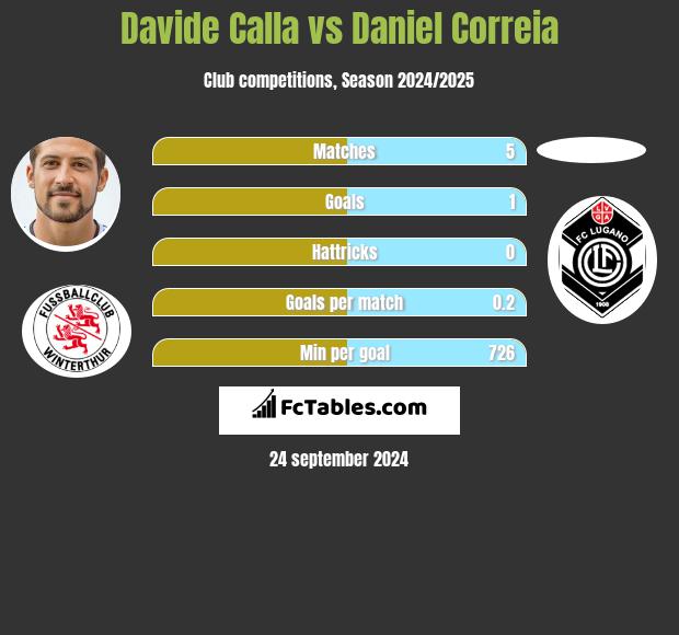 Davide Calla vs Daniel Correia h2h player stats