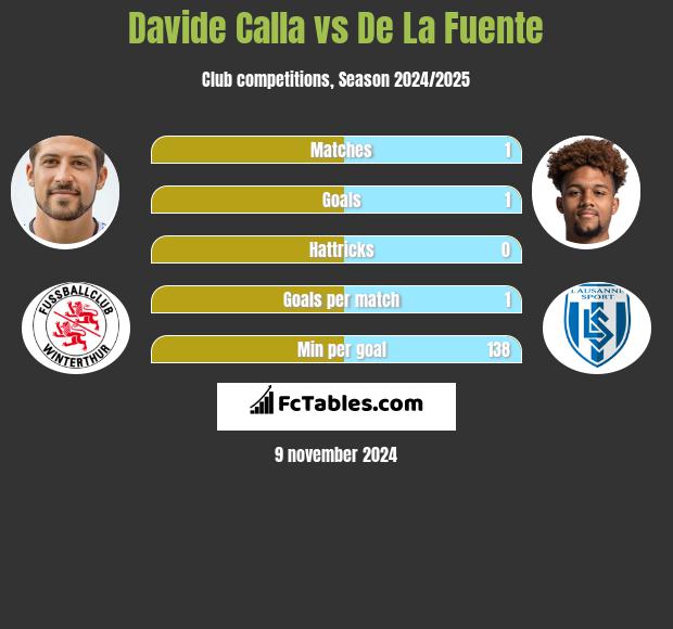 Davide Calla vs De La Fuente h2h player stats