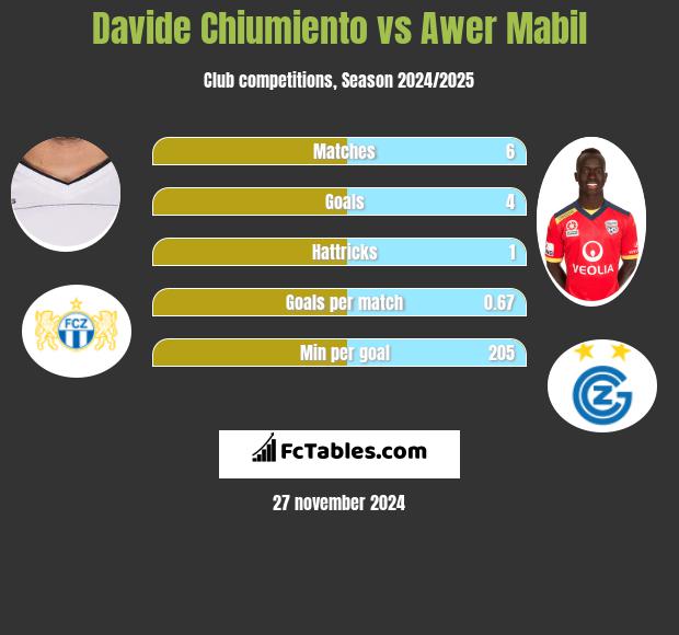 Davide Chiumiento vs Awer Mabil h2h player stats