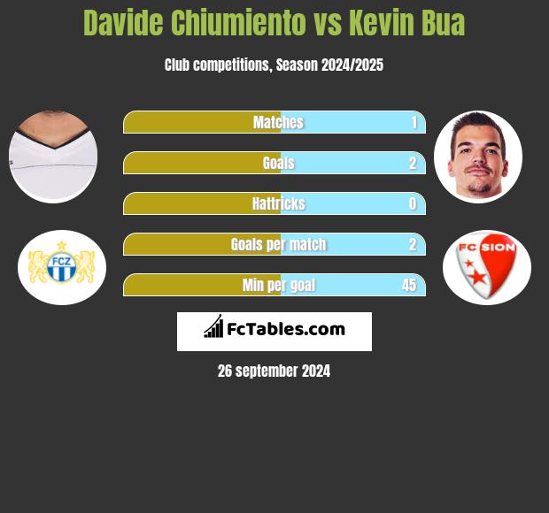 Davide Chiumiento vs Kevin Bua h2h player stats