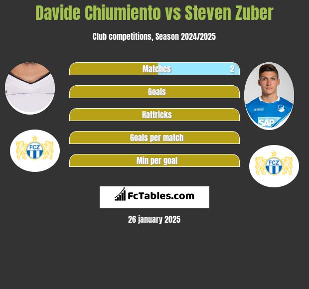 Davide Chiumiento vs Steven Zuber h2h player stats