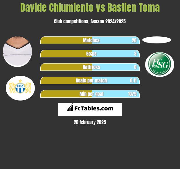 Davide Chiumiento vs Bastien Toma h2h player stats