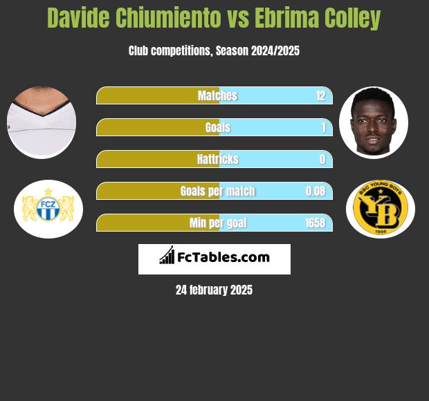 Davide Chiumiento vs Ebrima Colley h2h player stats