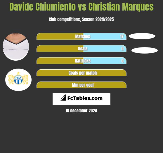 Davide Chiumiento vs Christian Marques h2h player stats