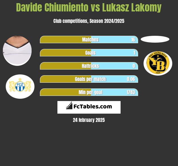 Davide Chiumiento vs Lukasz Lakomy h2h player stats