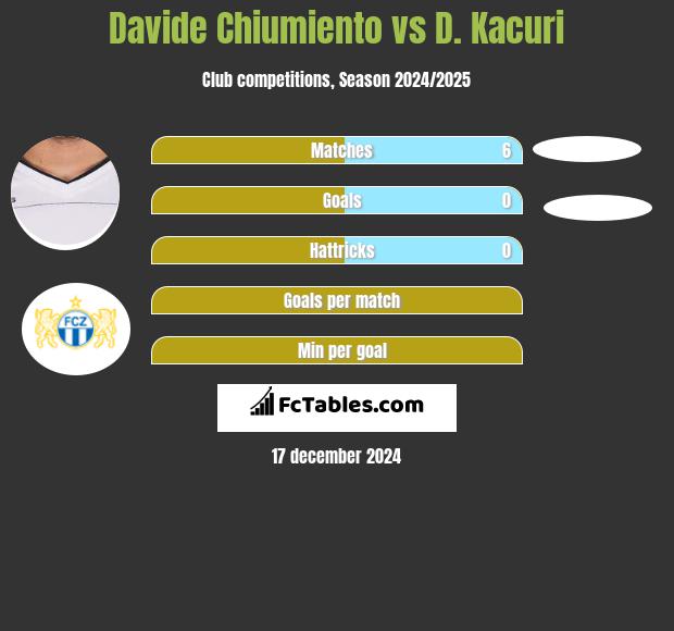 Davide Chiumiento vs D. Kacuri h2h player stats