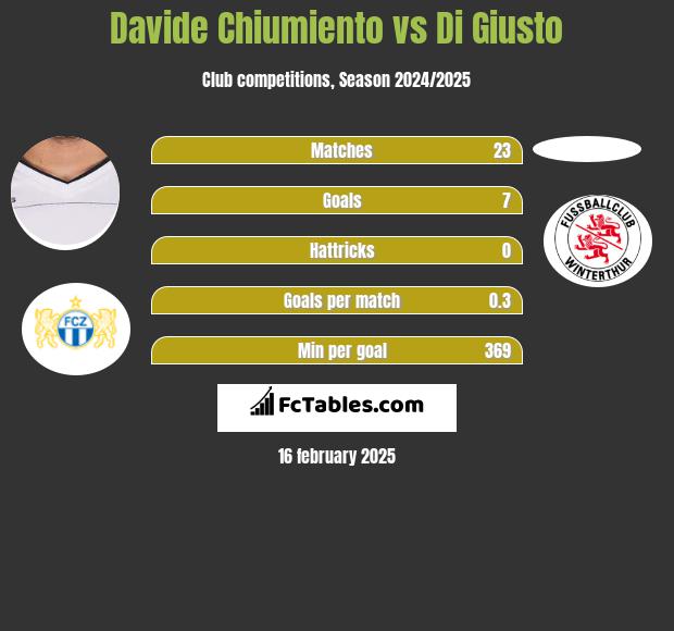 Davide Chiumiento vs Di Giusto h2h player stats