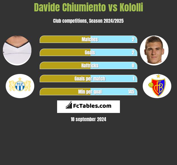 Davide Chiumiento vs Kololli h2h player stats