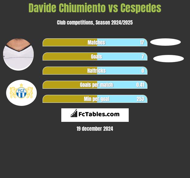 Davide Chiumiento vs Cespedes h2h player stats