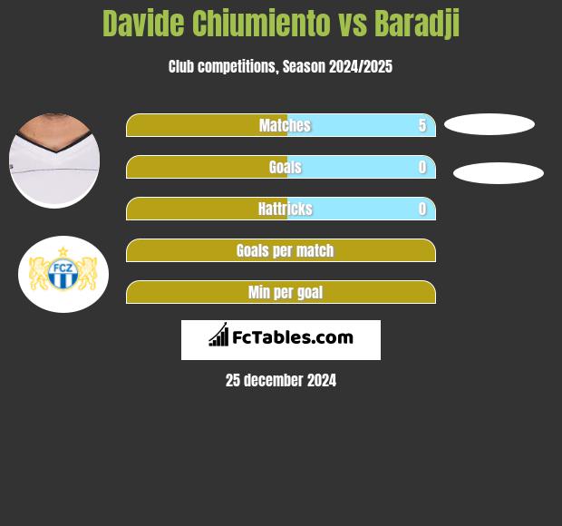 Davide Chiumiento vs Baradji h2h player stats