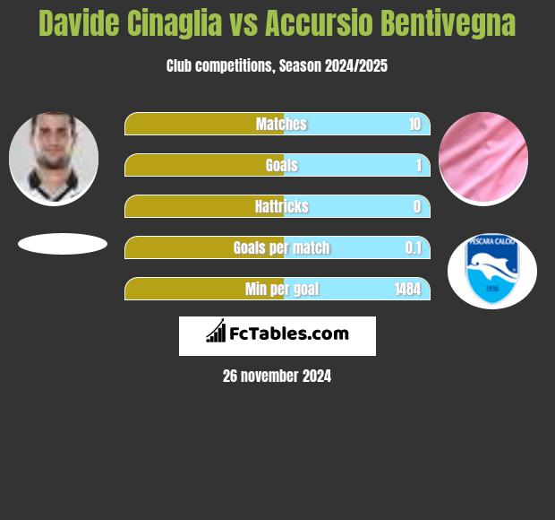 Davide Cinaglia vs Accursio Bentivegna h2h player stats