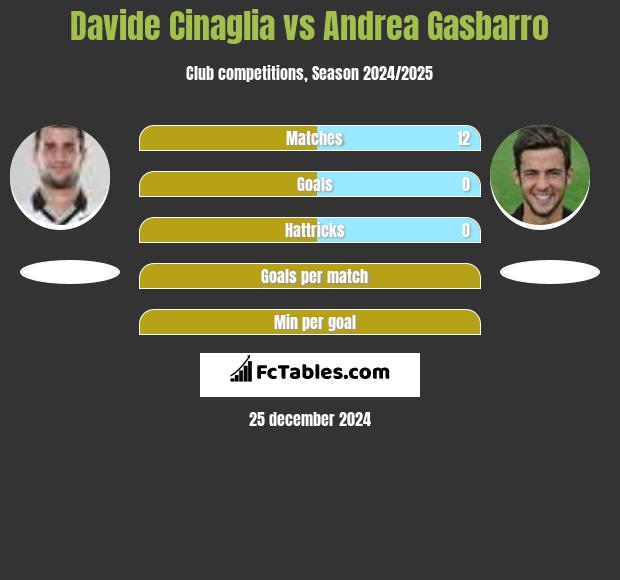 Davide Cinaglia vs Andrea Gasbarro h2h player stats