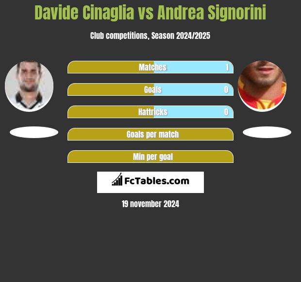 Davide Cinaglia vs Andrea Signorini h2h player stats