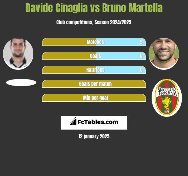 Davide Cinaglia vs Bruno Martella h2h player stats