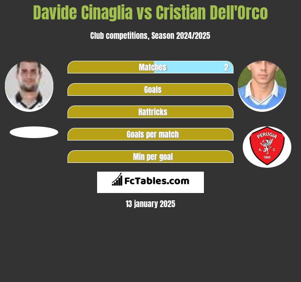 Davide Cinaglia vs Cristian Dell'Orco h2h player stats